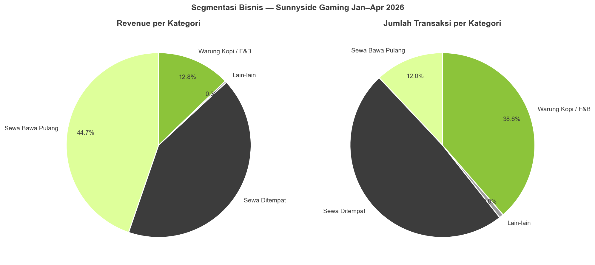 Gaming Arcade Ciputat: Revenue & Operations Analysis